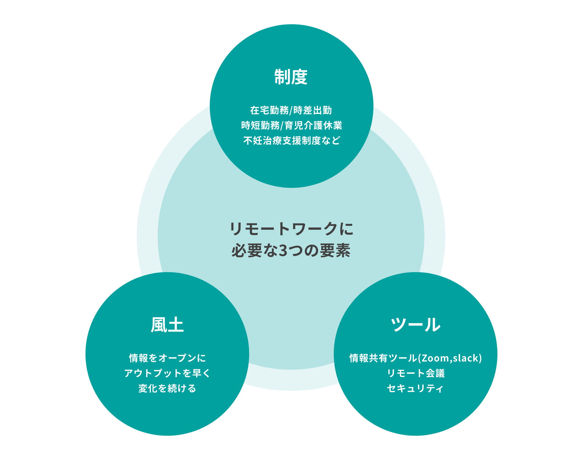 リモートワークに必要な3つの要素